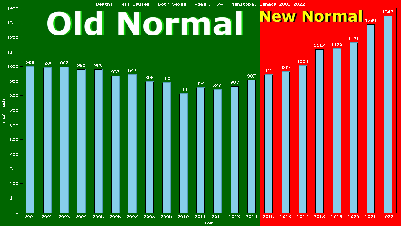 Graph showing Deaths - All Causes - Elderly Men And Women - Aged 70-74 | Manitoba, Canada